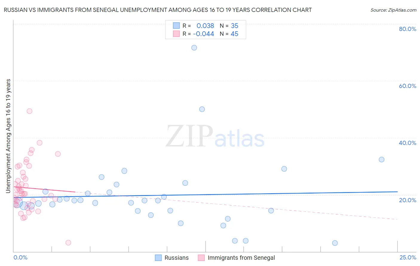 Russian vs Immigrants from Senegal Unemployment Among Ages 16 to 19 years