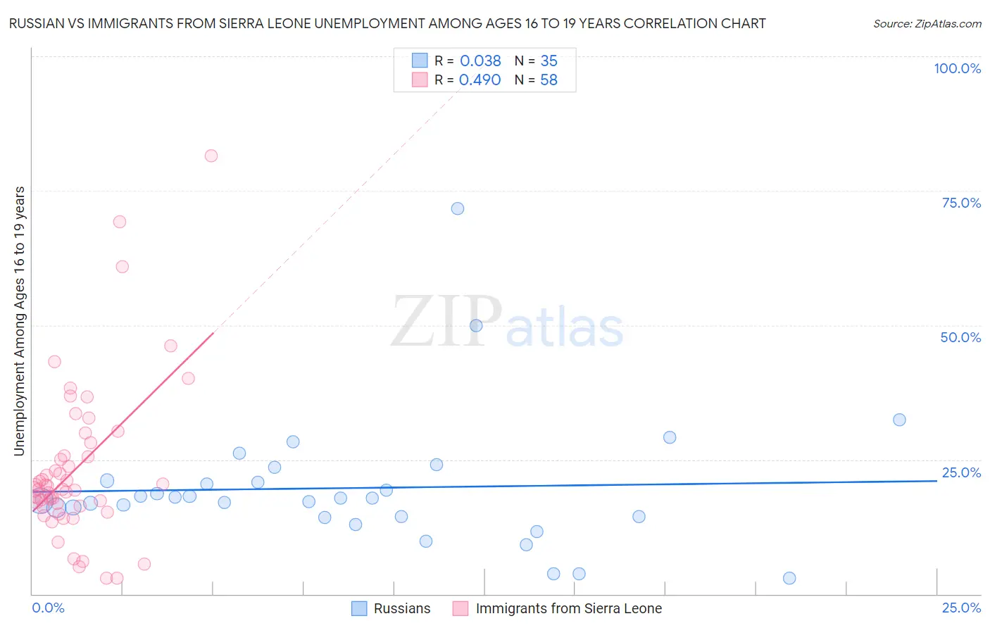 Russian vs Immigrants from Sierra Leone Unemployment Among Ages 16 to 19 years