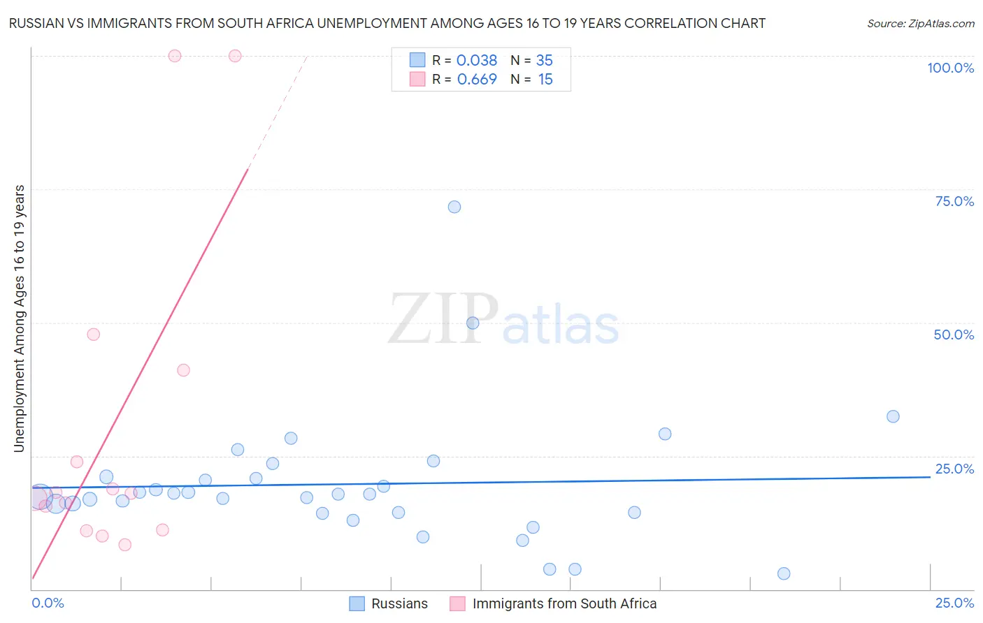 Russian vs Immigrants from South Africa Unemployment Among Ages 16 to 19 years