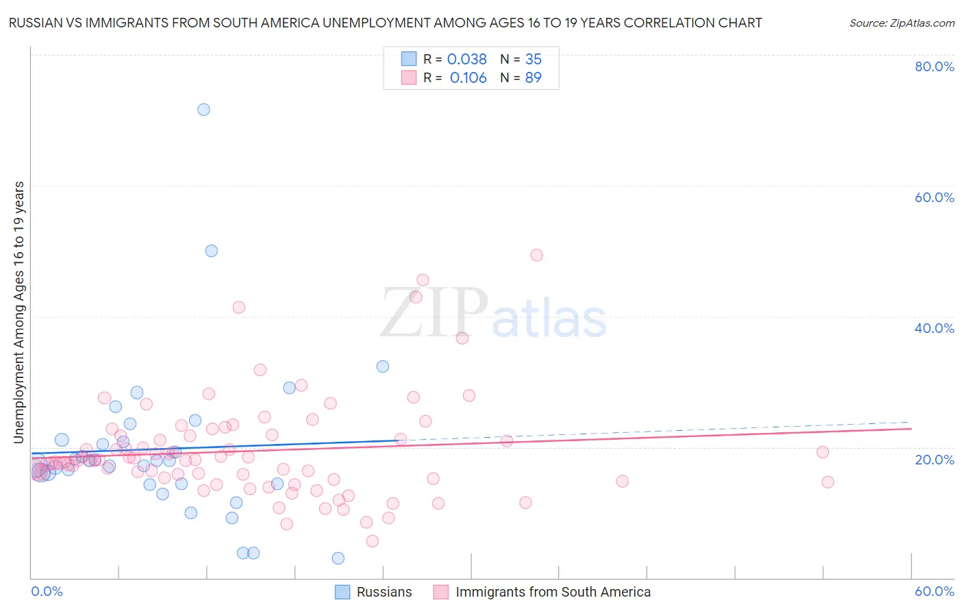 Russian vs Immigrants from South America Unemployment Among Ages 16 to 19 years