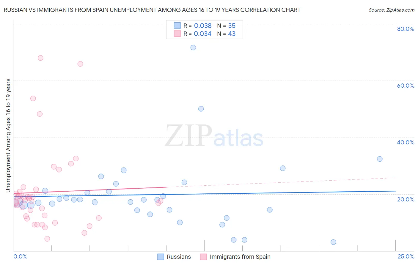 Russian vs Immigrants from Spain Unemployment Among Ages 16 to 19 years