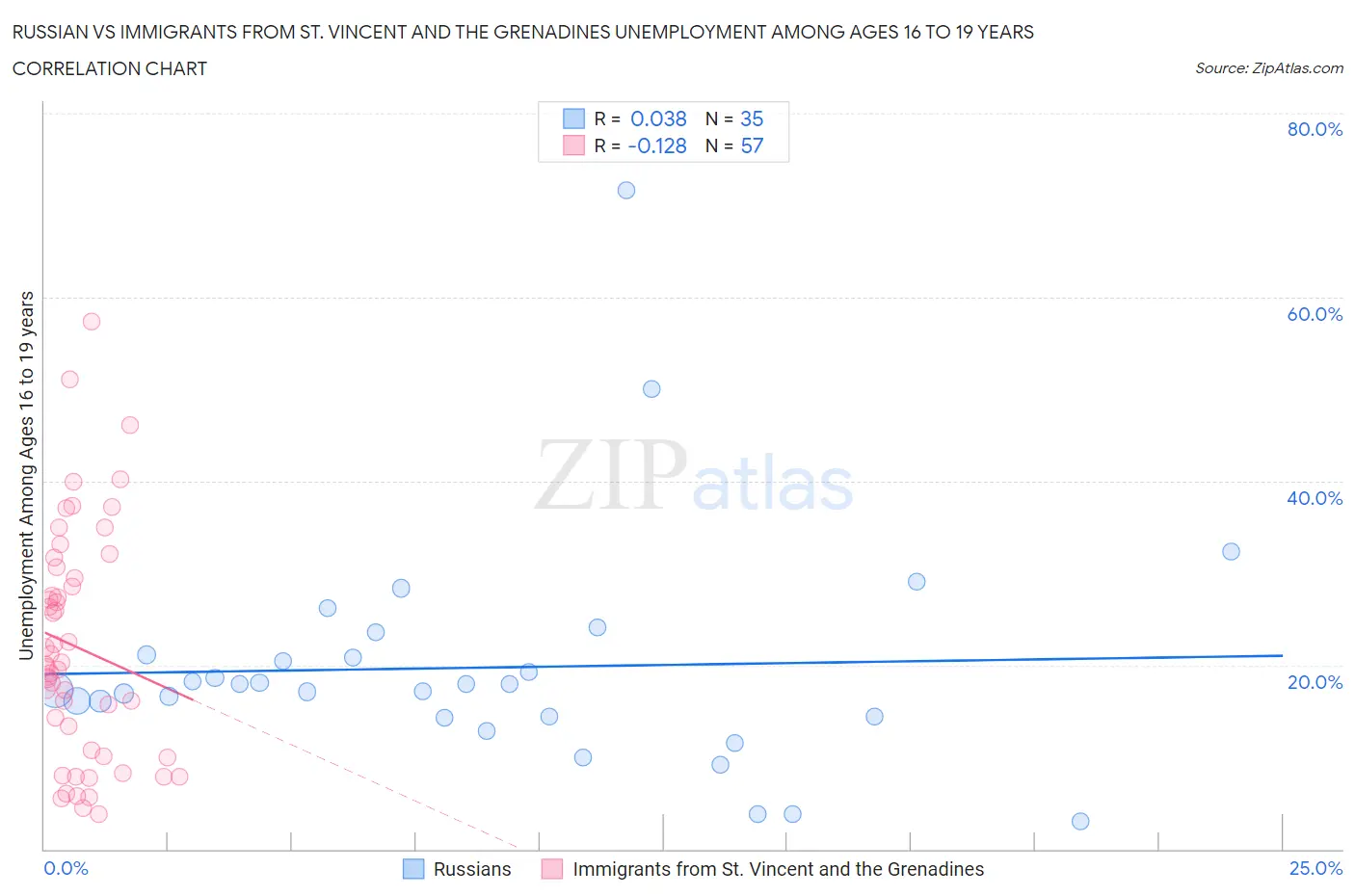 Russian vs Immigrants from St. Vincent and the Grenadines Unemployment Among Ages 16 to 19 years