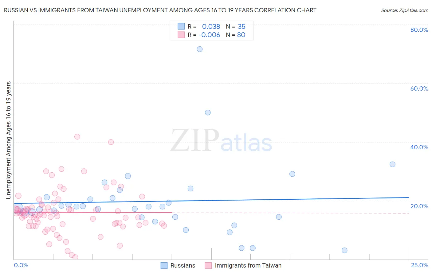 Russian vs Immigrants from Taiwan Unemployment Among Ages 16 to 19 years