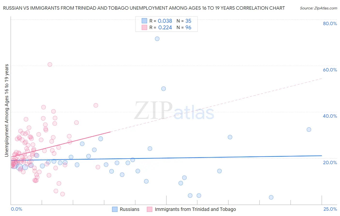 Russian vs Immigrants from Trinidad and Tobago Unemployment Among Ages 16 to 19 years