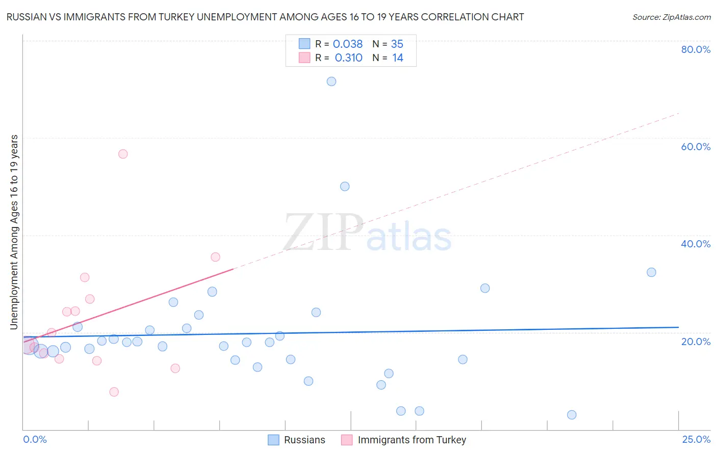 Russian vs Immigrants from Turkey Unemployment Among Ages 16 to 19 years
