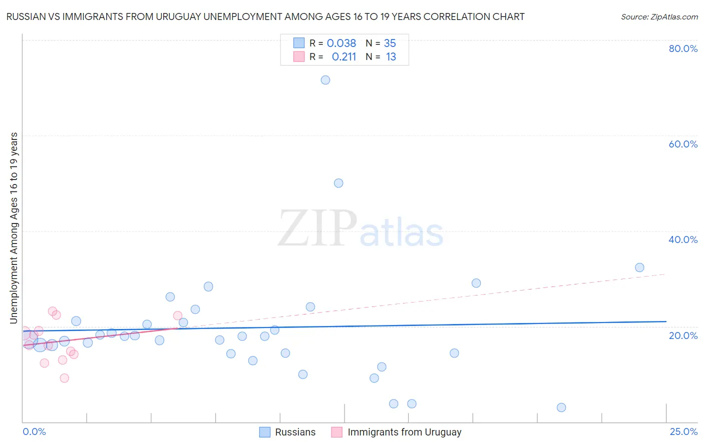 Russian vs Immigrants from Uruguay Unemployment Among Ages 16 to 19 years