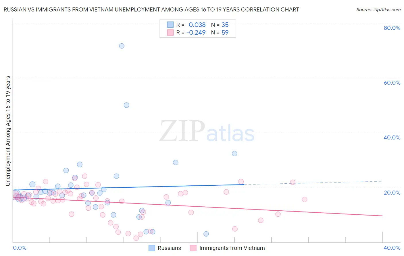 Russian vs Immigrants from Vietnam Unemployment Among Ages 16 to 19 years