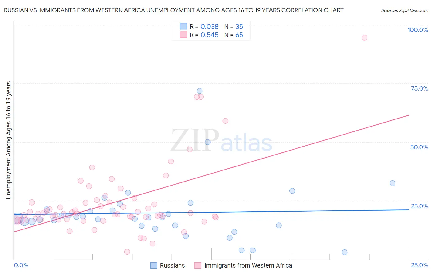 Russian vs Immigrants from Western Africa Unemployment Among Ages 16 to 19 years