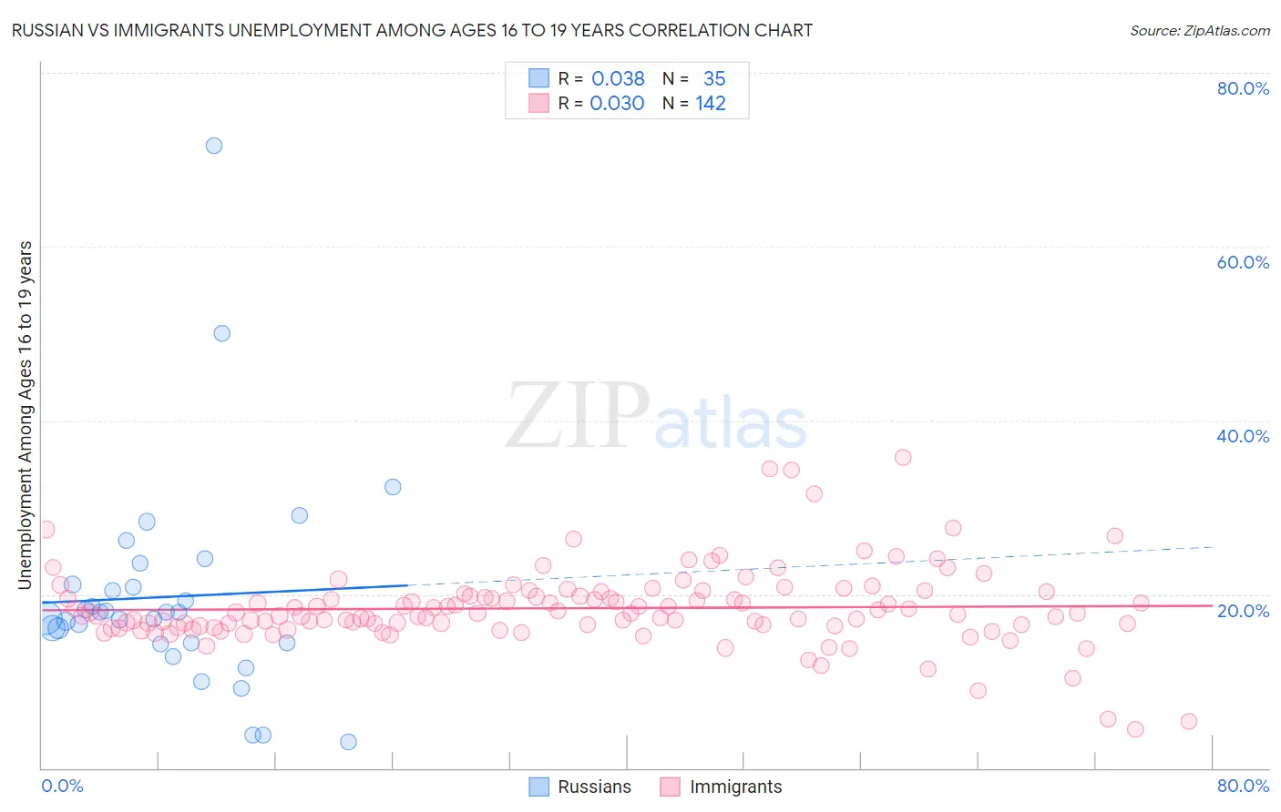 Russian vs Immigrants Unemployment Among Ages 16 to 19 years