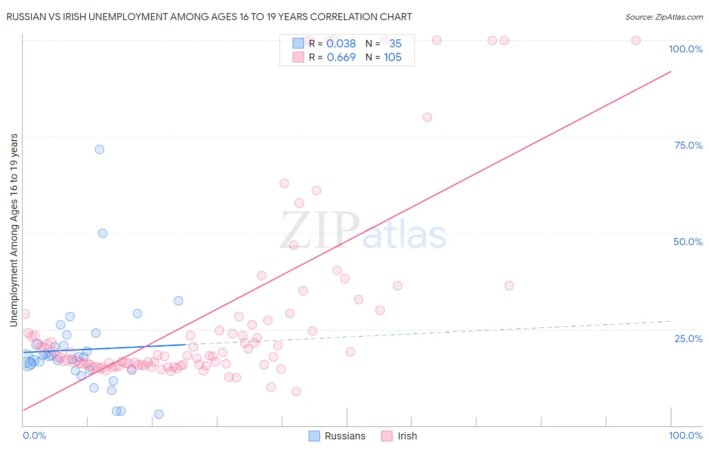 Russian vs Irish Unemployment Among Ages 16 to 19 years