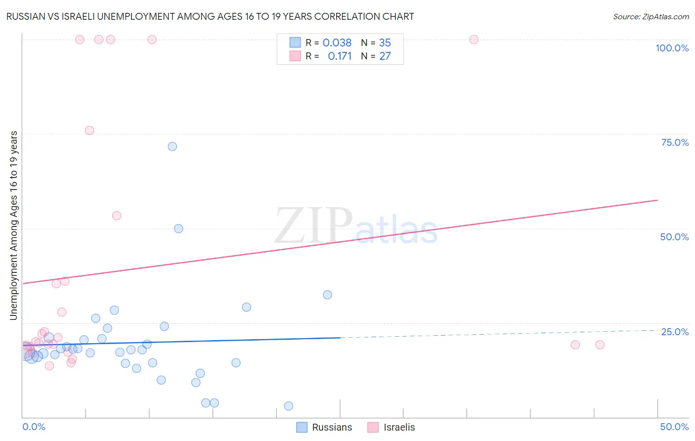 Russian vs Israeli Unemployment Among Ages 16 to 19 years
