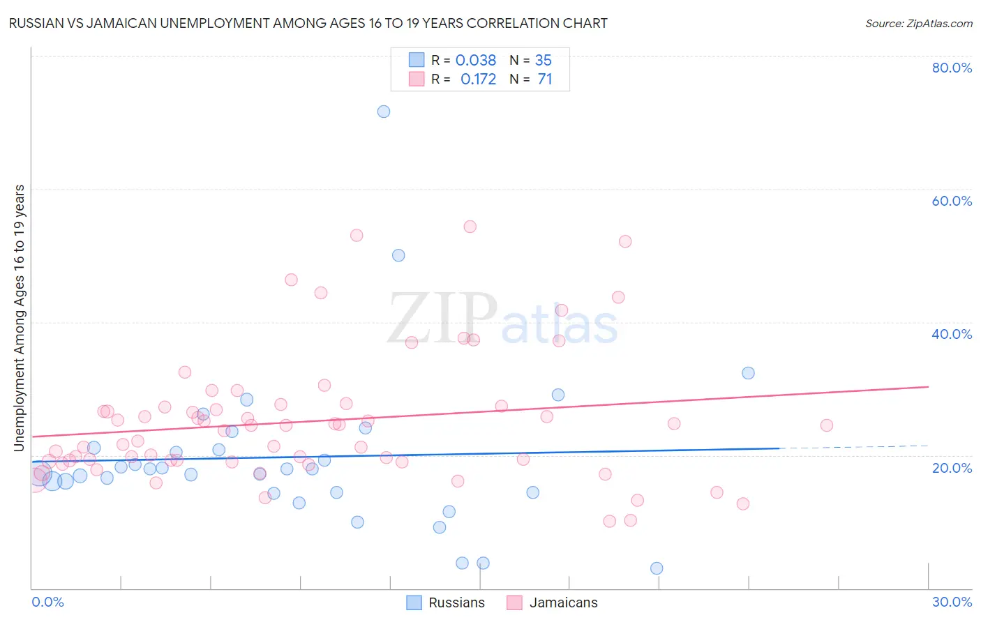 Russian vs Jamaican Unemployment Among Ages 16 to 19 years