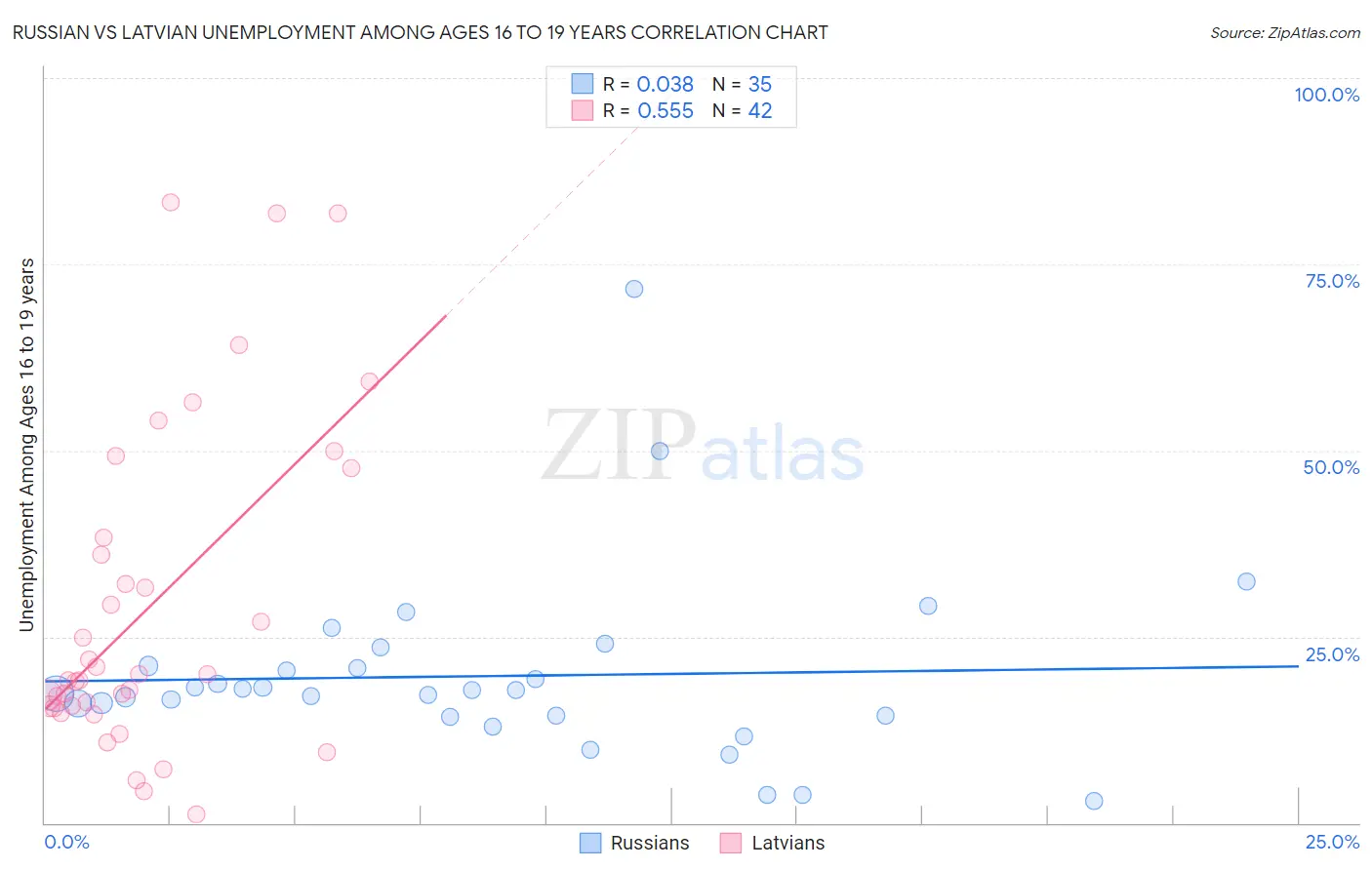 Russian vs Latvian Unemployment Among Ages 16 to 19 years