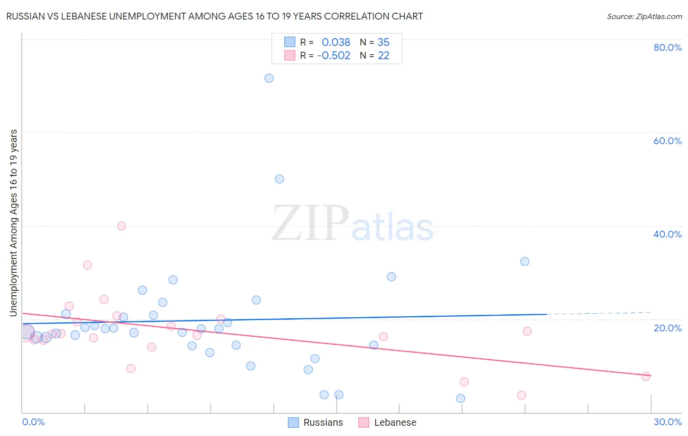 Russian vs Lebanese Unemployment Among Ages 16 to 19 years