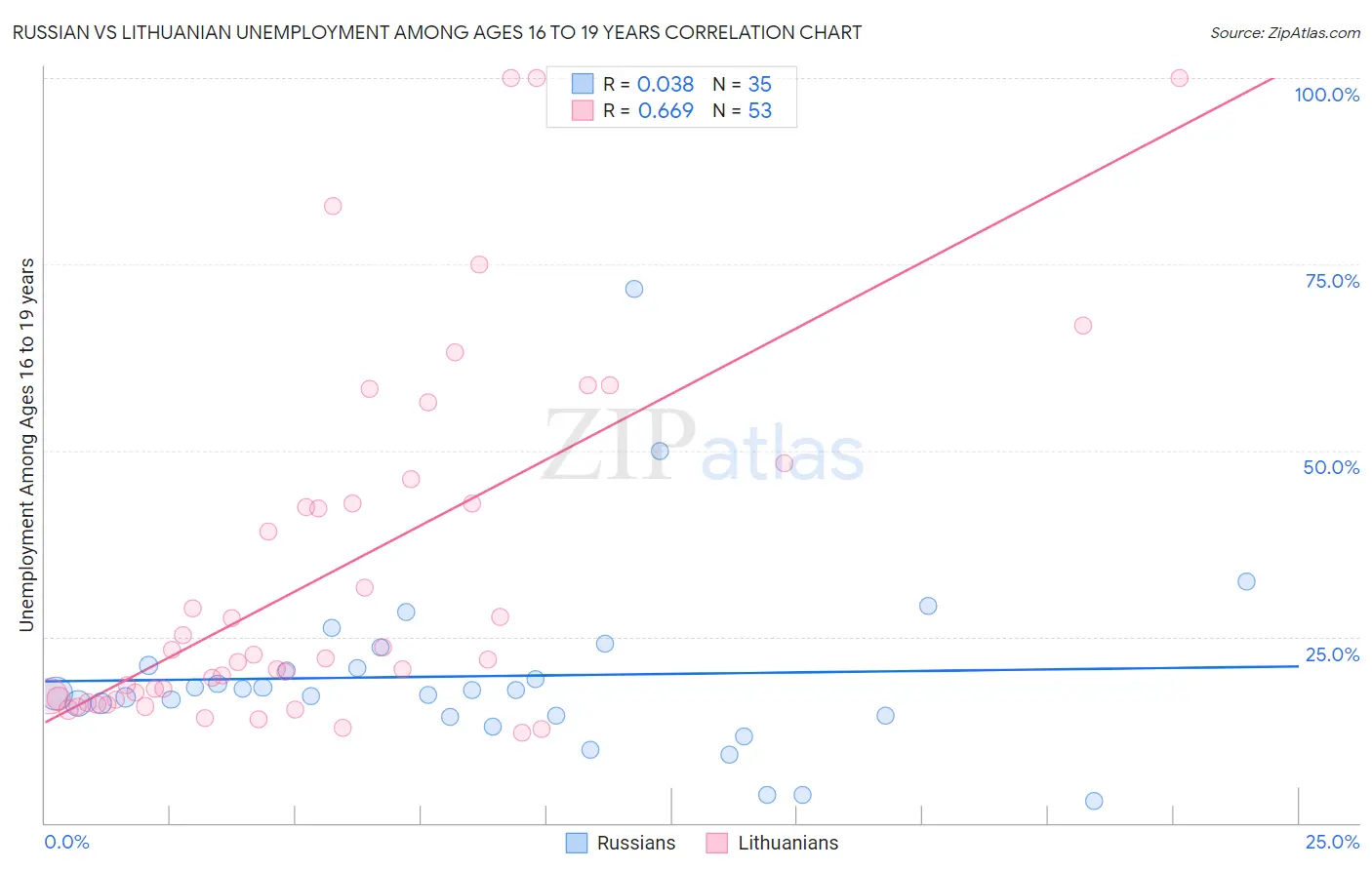 Russian vs Lithuanian Unemployment Among Ages 16 to 19 years