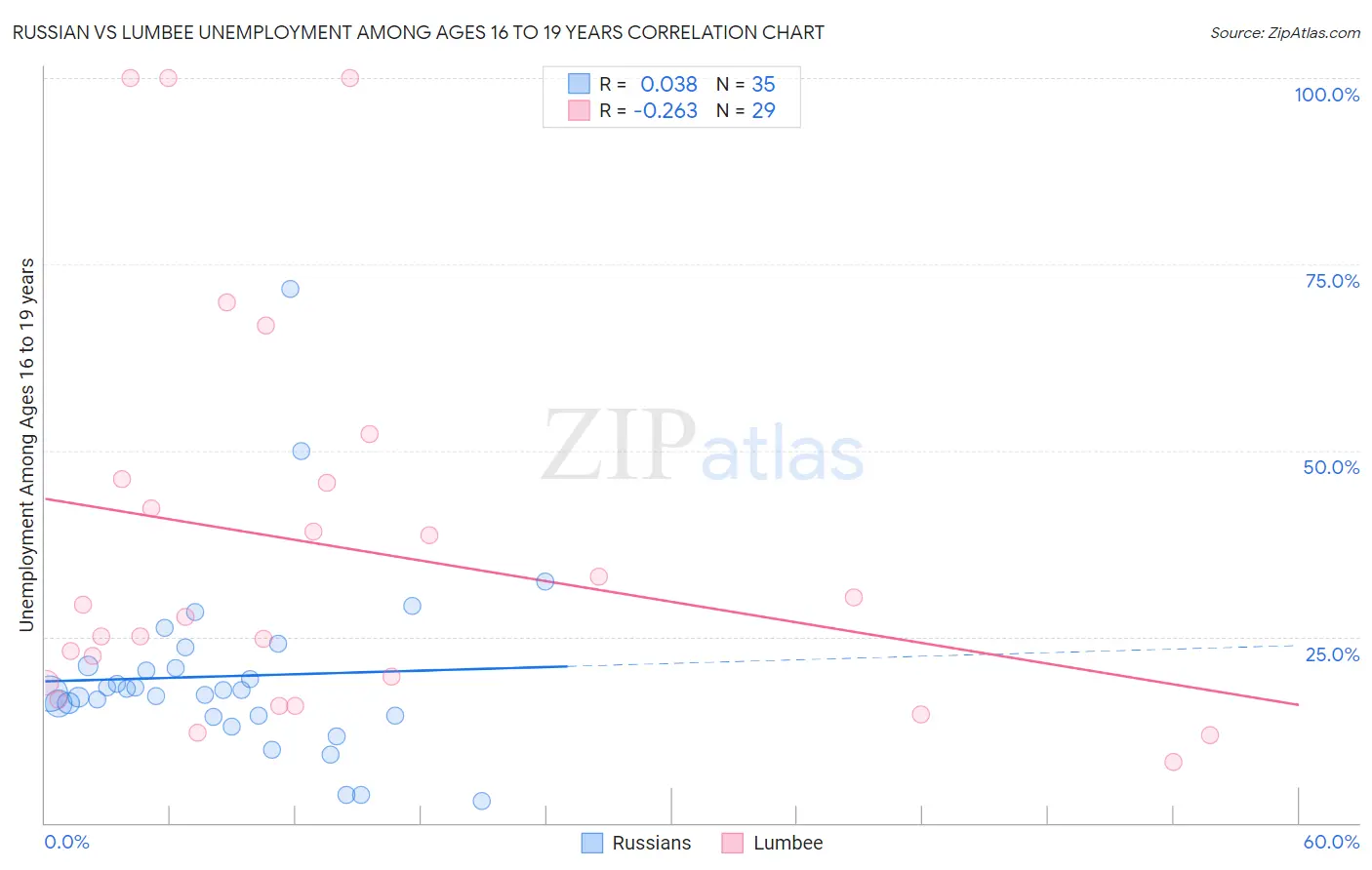 Russian vs Lumbee Unemployment Among Ages 16 to 19 years