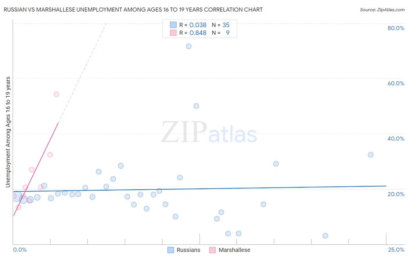 Russian vs Marshallese Unemployment Among Ages 16 to 19 years