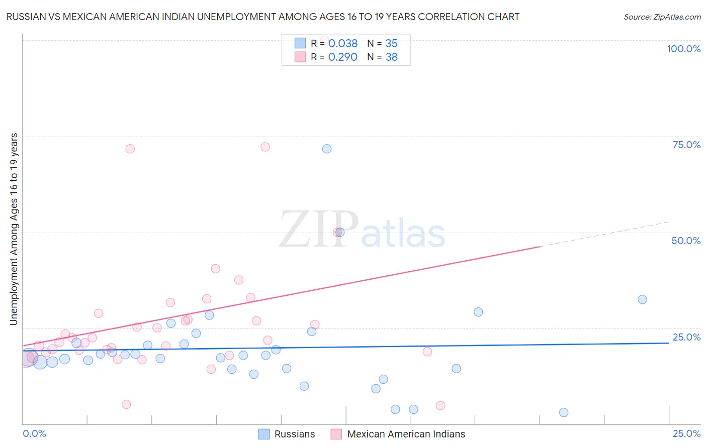 Russian vs Mexican American Indian Unemployment Among Ages 16 to 19 years