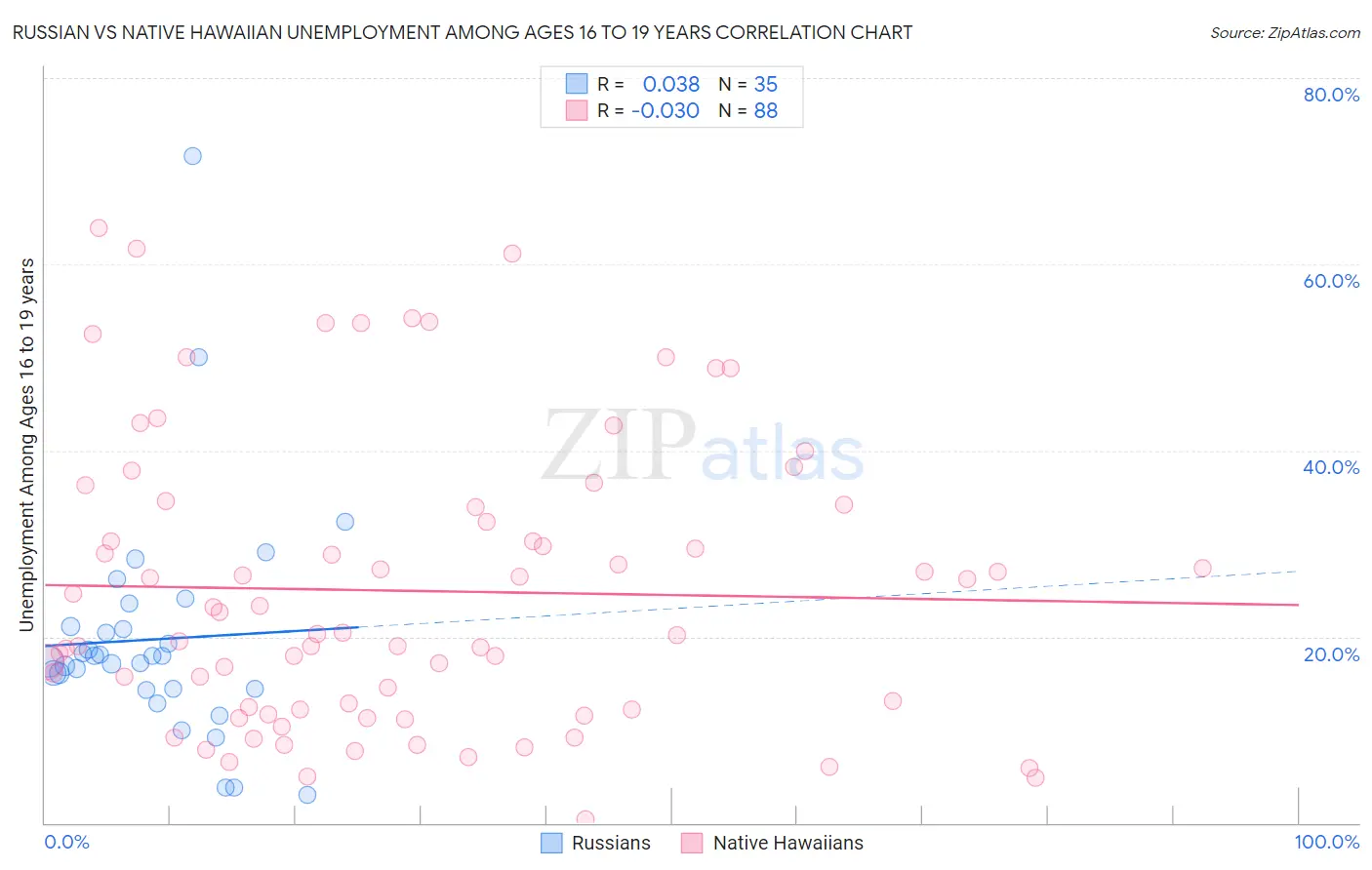 Russian vs Native Hawaiian Unemployment Among Ages 16 to 19 years
