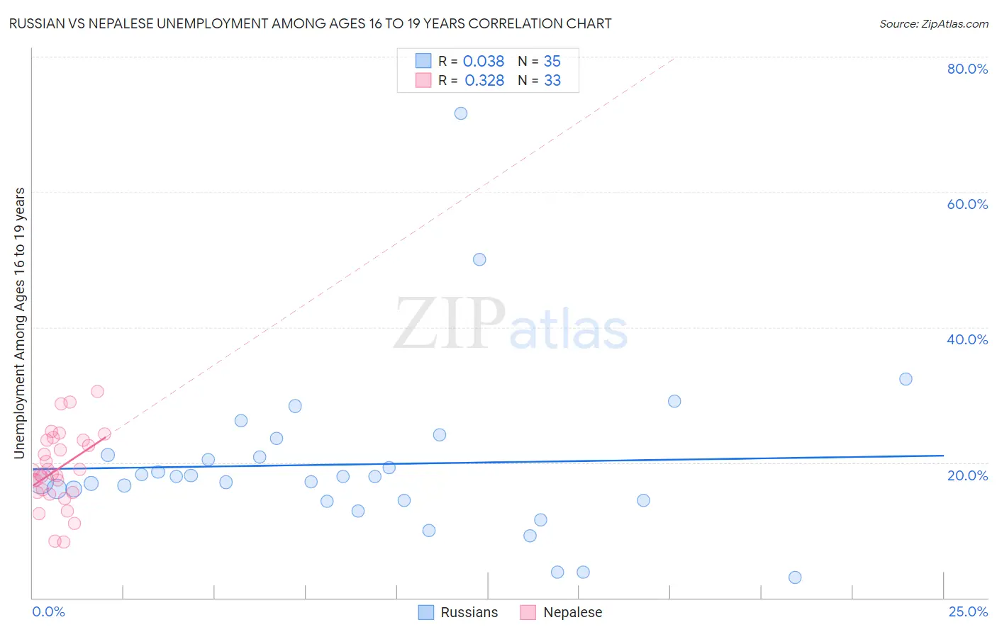 Russian vs Nepalese Unemployment Among Ages 16 to 19 years