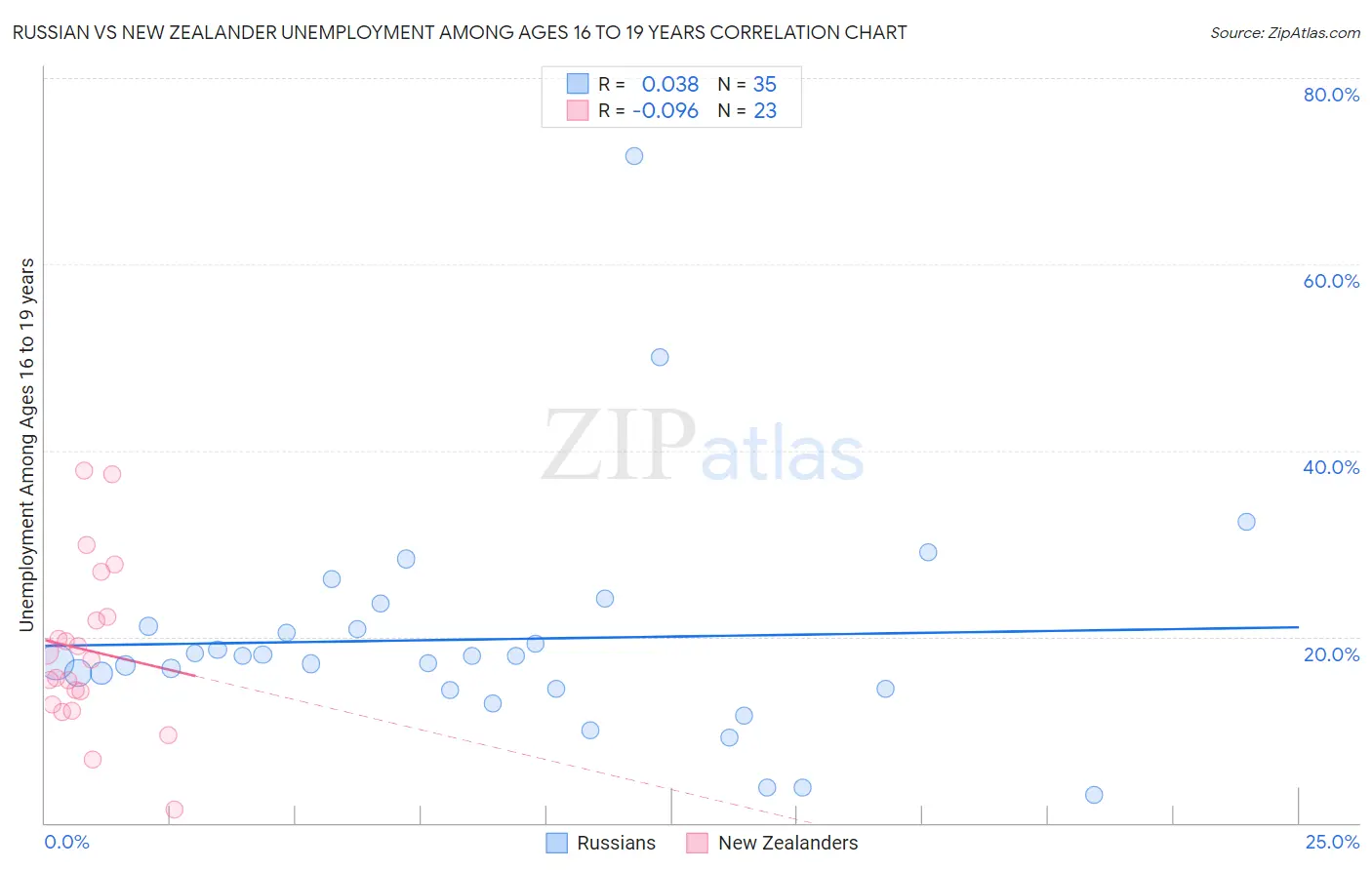 Russian vs New Zealander Unemployment Among Ages 16 to 19 years