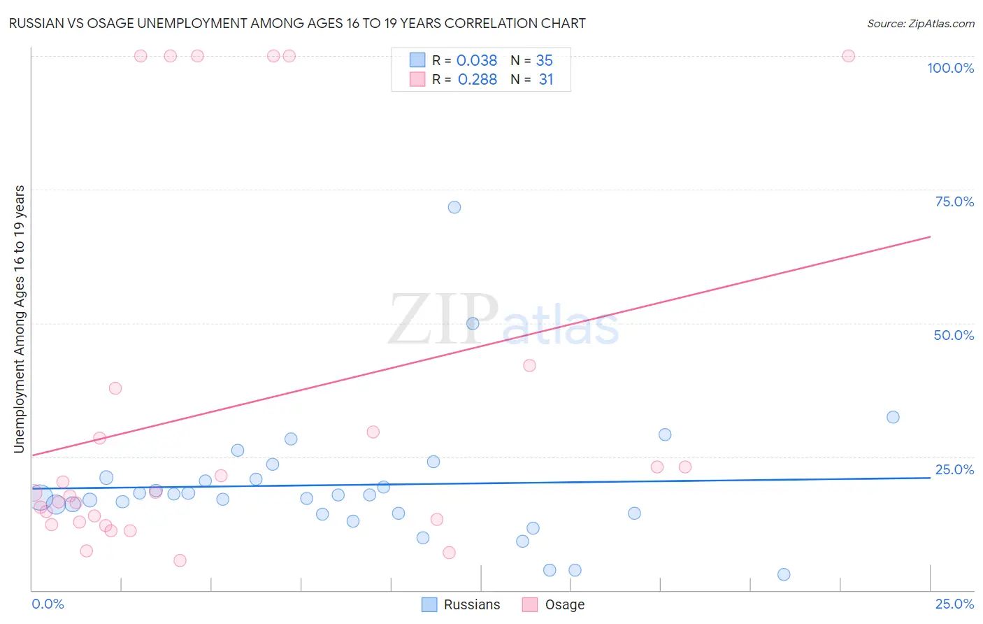 Russian vs Osage Unemployment Among Ages 16 to 19 years