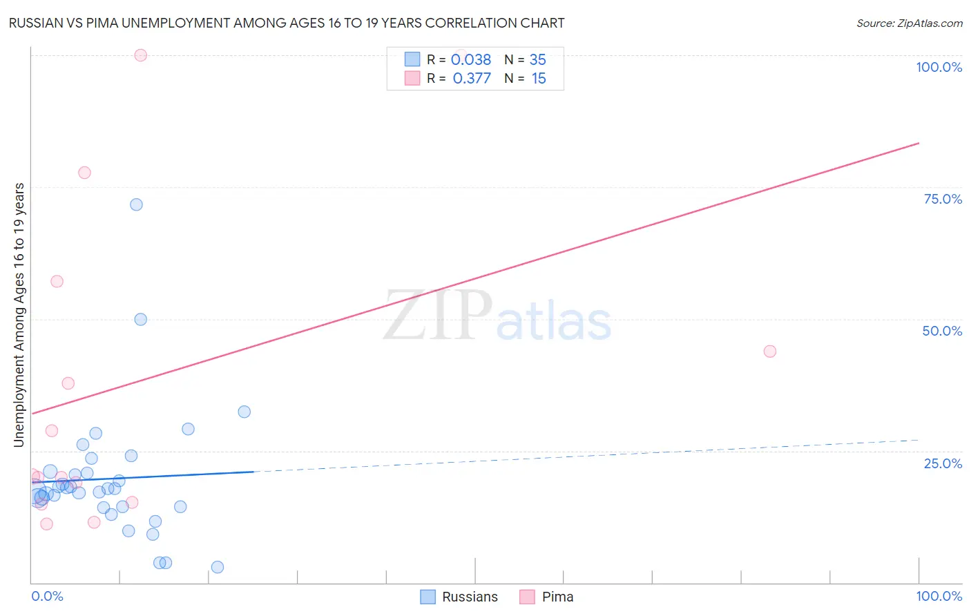 Russian vs Pima Unemployment Among Ages 16 to 19 years