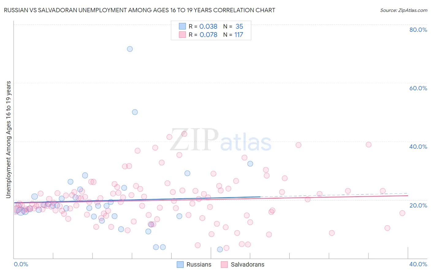 Russian vs Salvadoran Unemployment Among Ages 16 to 19 years