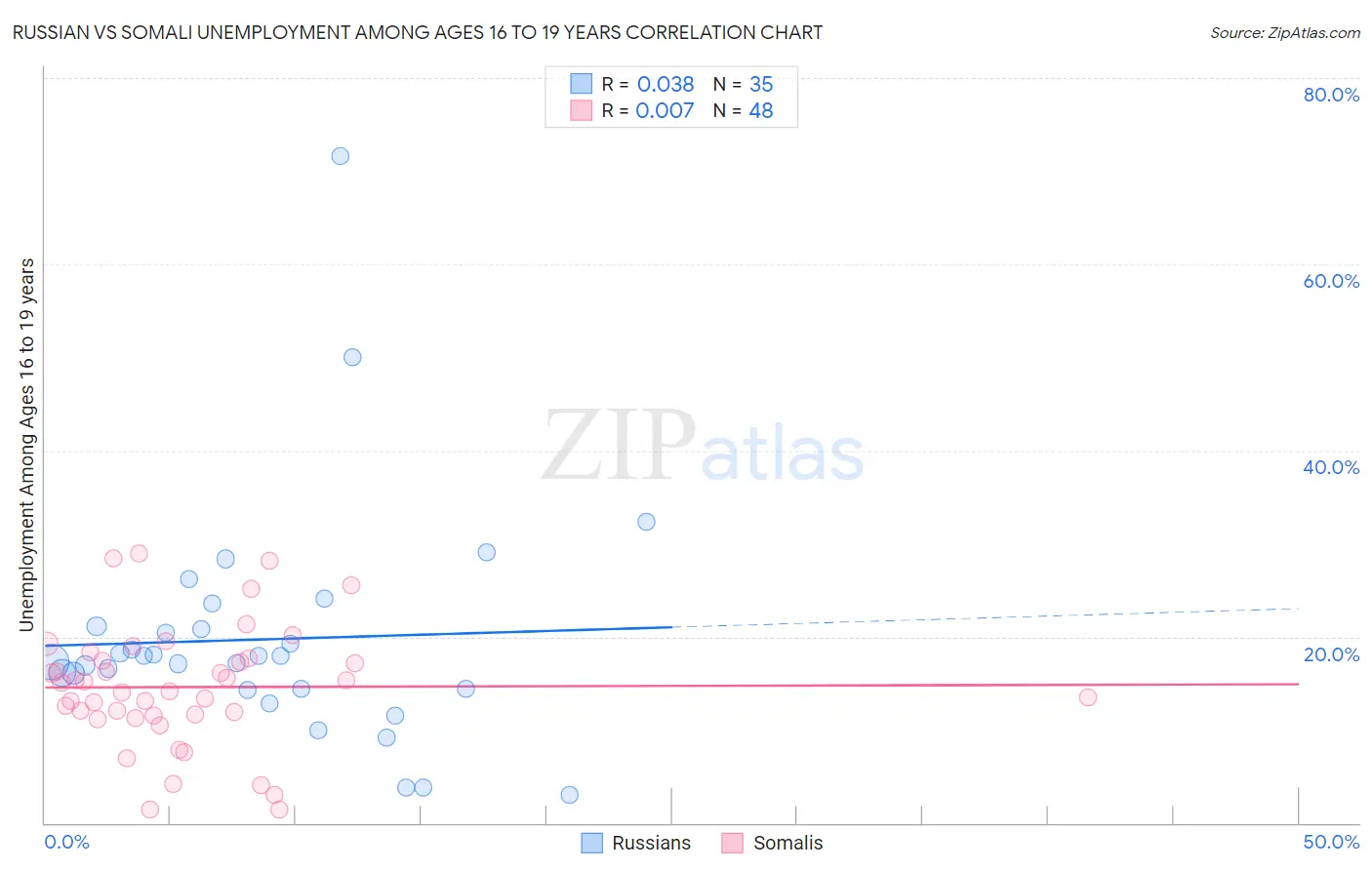 Russian vs Somali Unemployment Among Ages 16 to 19 years