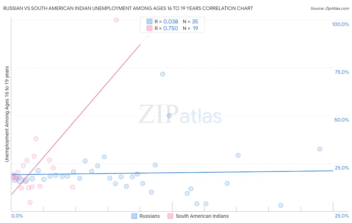 Russian vs South American Indian Unemployment Among Ages 16 to 19 years