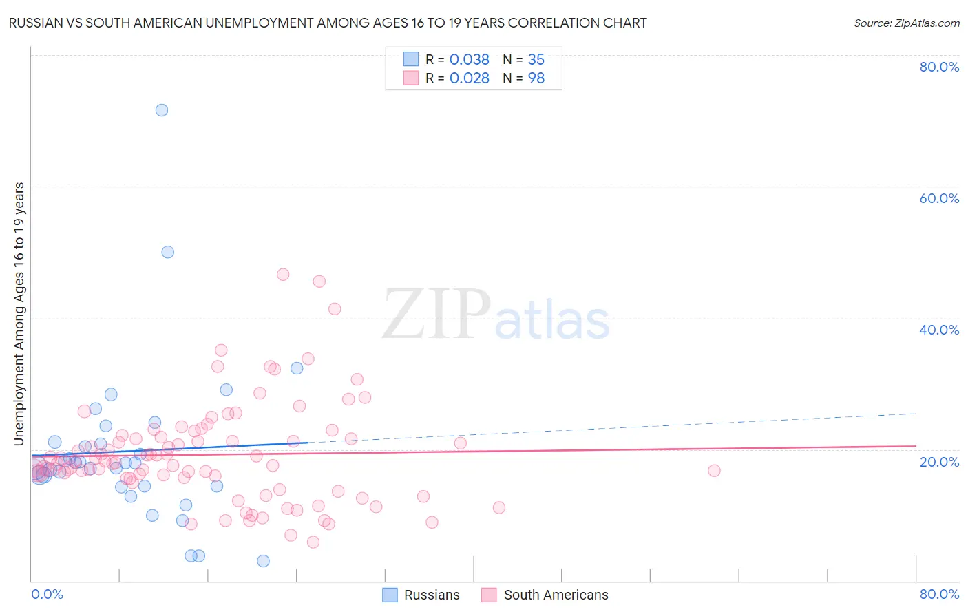 Russian vs South American Unemployment Among Ages 16 to 19 years