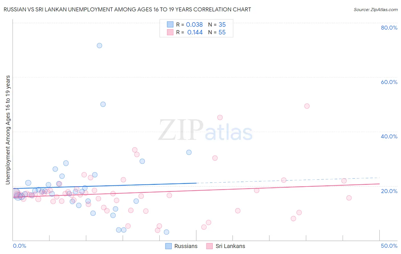 Russian vs Sri Lankan Unemployment Among Ages 16 to 19 years