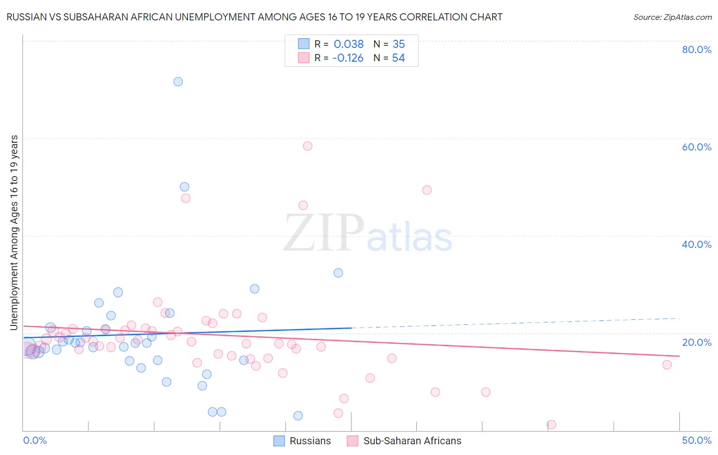 Russian vs Subsaharan African Unemployment Among Ages 16 to 19 years