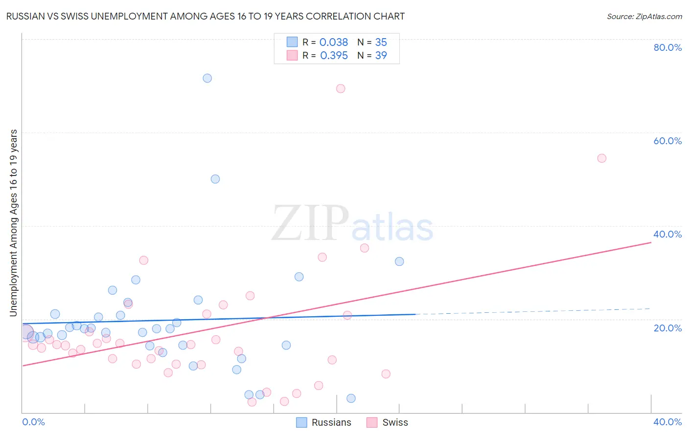 Russian vs Swiss Unemployment Among Ages 16 to 19 years