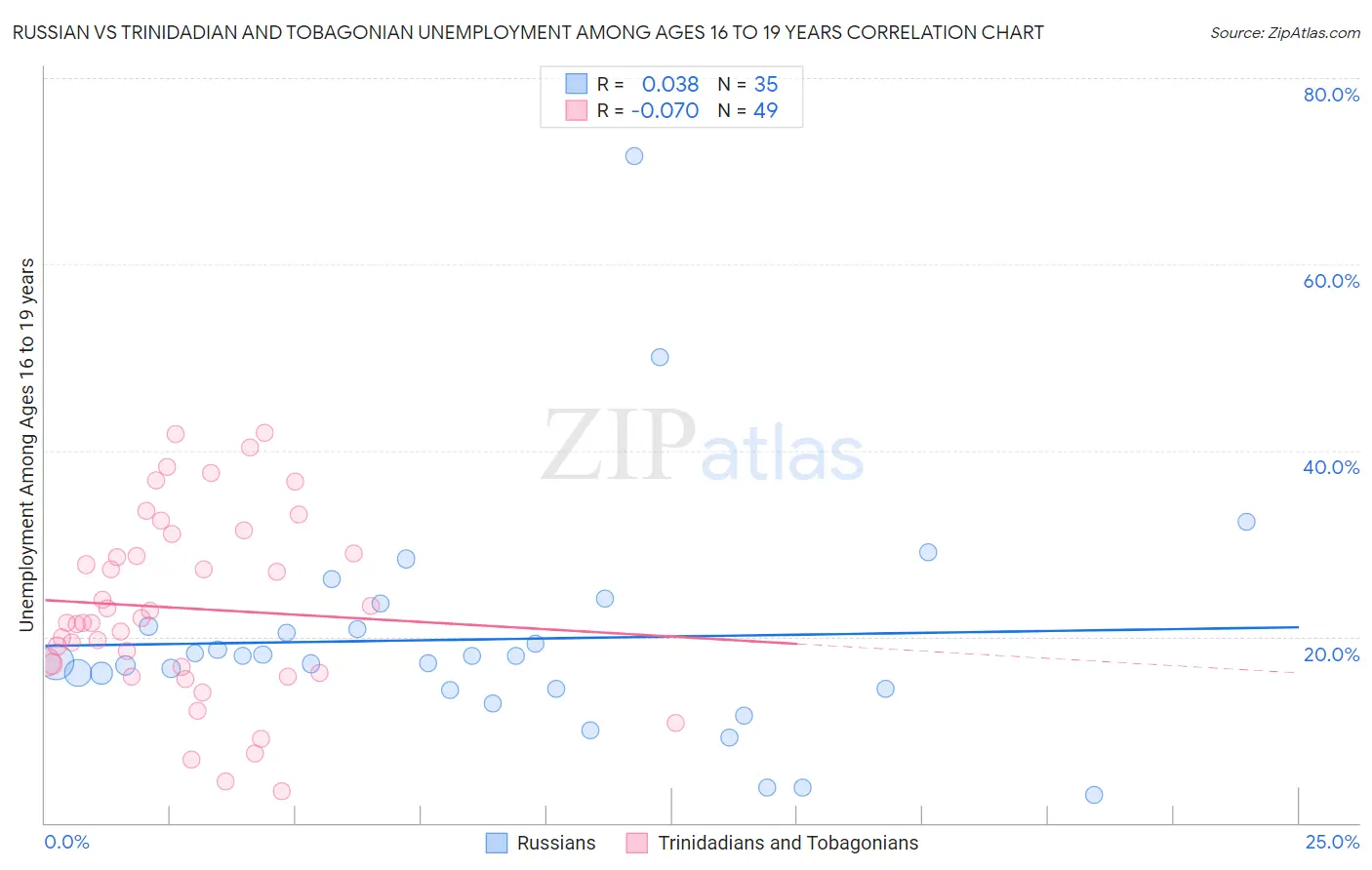 Russian vs Trinidadian and Tobagonian Unemployment Among Ages 16 to 19 years
