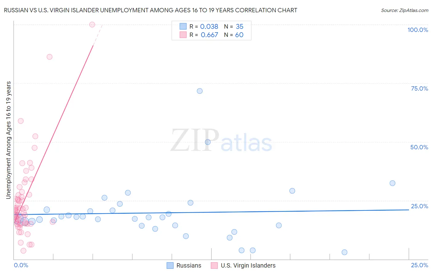 Russian vs U.S. Virgin Islander Unemployment Among Ages 16 to 19 years