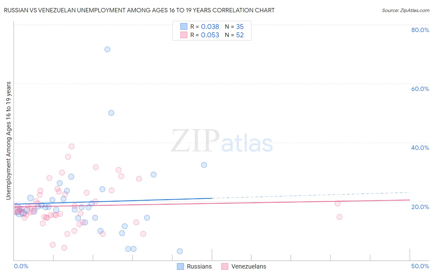 Russian vs Venezuelan Unemployment Among Ages 16 to 19 years