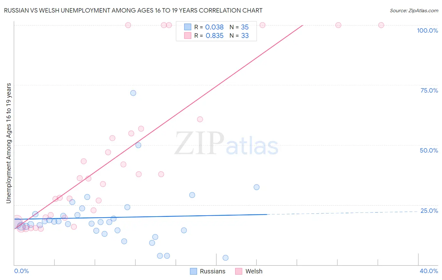Russian vs Welsh Unemployment Among Ages 16 to 19 years