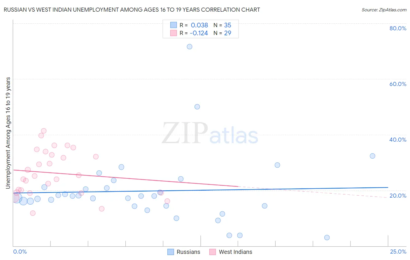 Russian vs West Indian Unemployment Among Ages 16 to 19 years