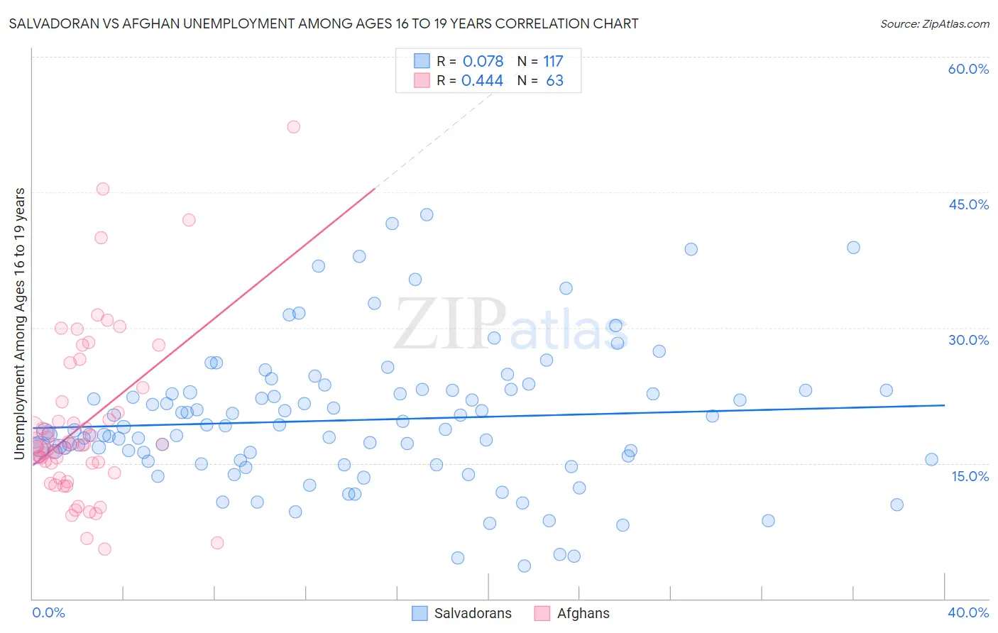 Salvadoran vs Afghan Unemployment Among Ages 16 to 19 years