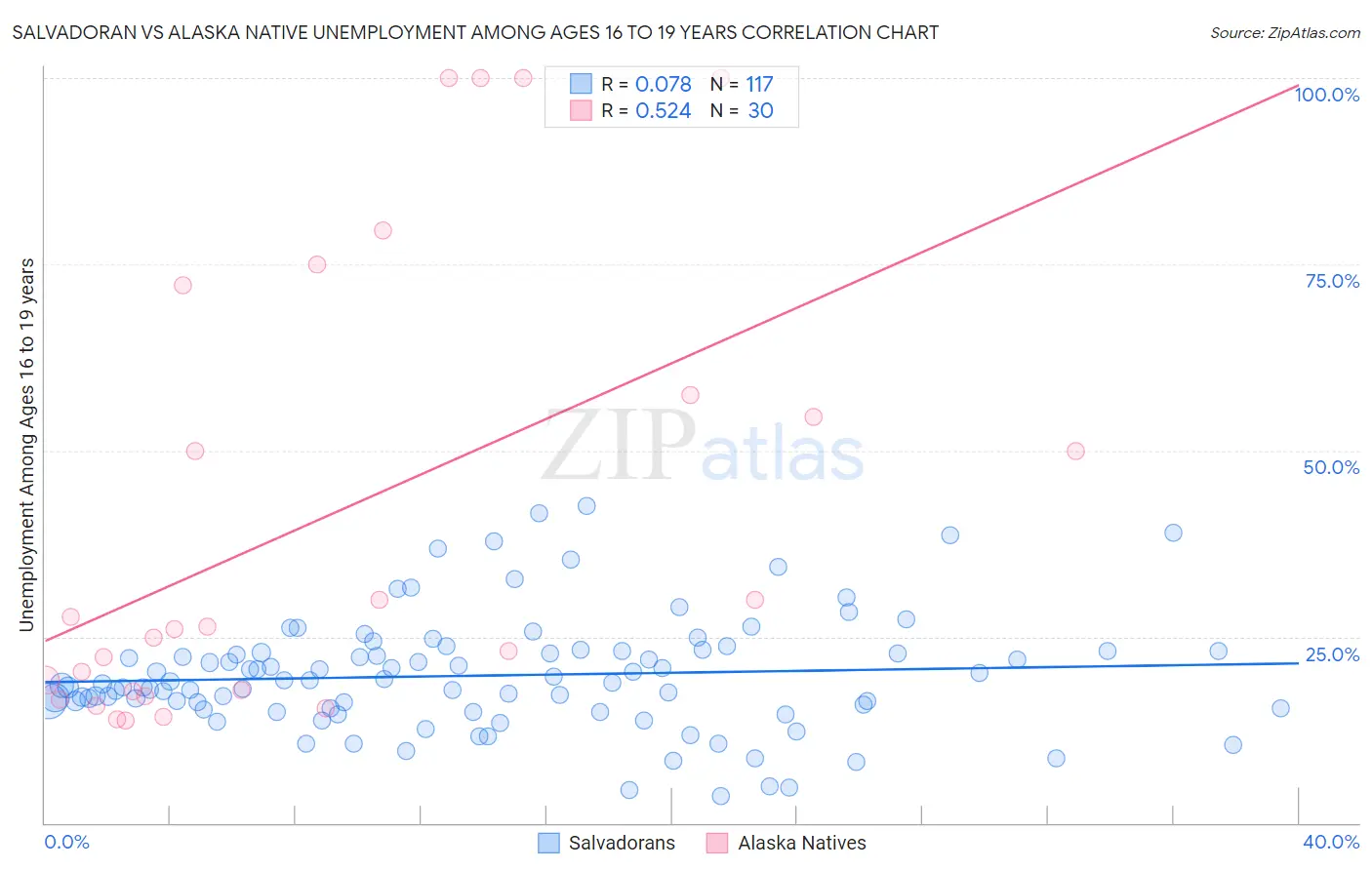 Salvadoran vs Alaska Native Unemployment Among Ages 16 to 19 years