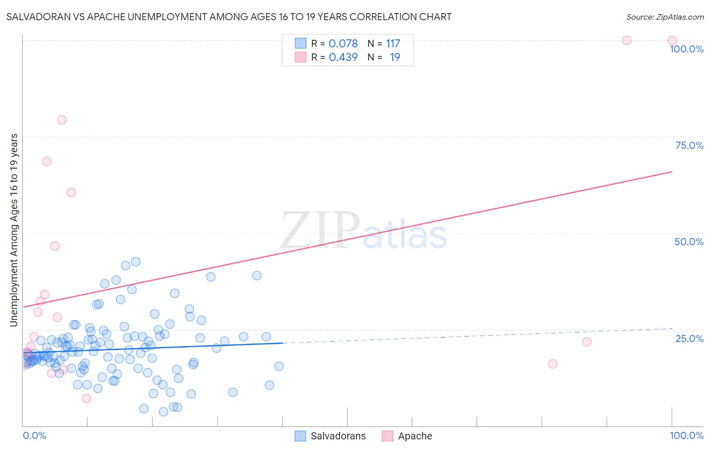 Salvadoran vs Apache Unemployment Among Ages 16 to 19 years