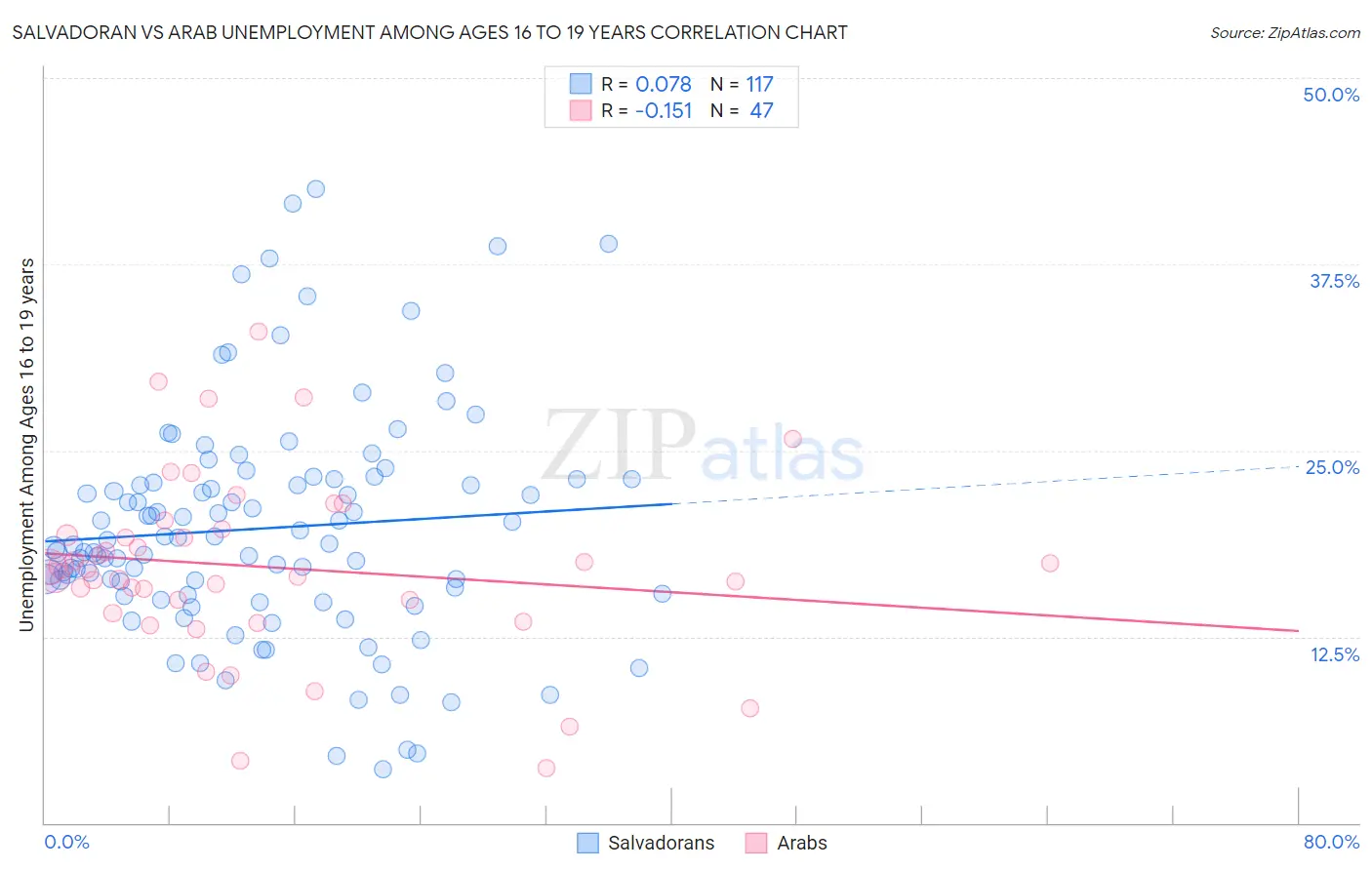 Salvadoran vs Arab Unemployment Among Ages 16 to 19 years
