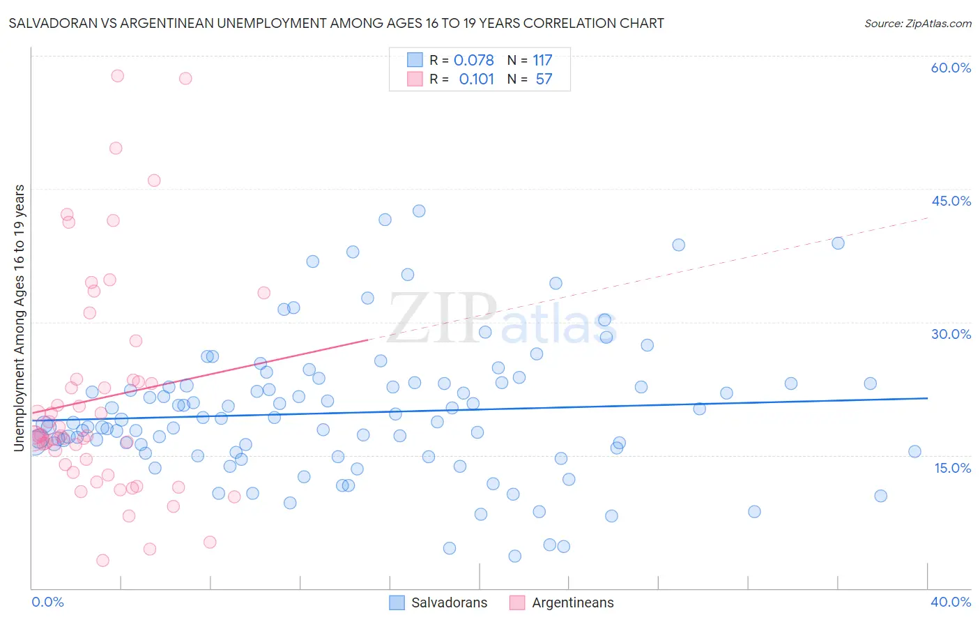 Salvadoran vs Argentinean Unemployment Among Ages 16 to 19 years