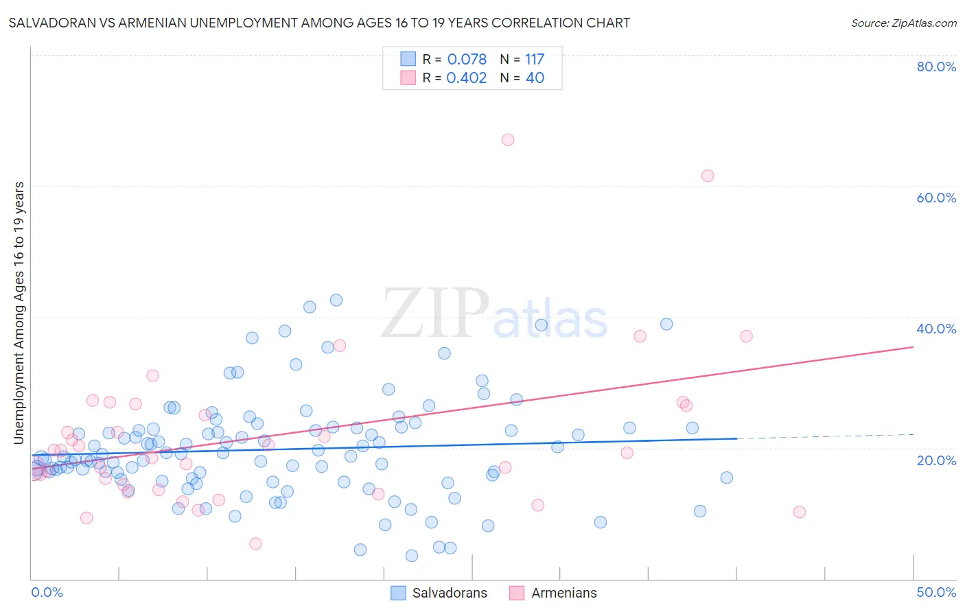 Salvadoran vs Armenian Unemployment Among Ages 16 to 19 years