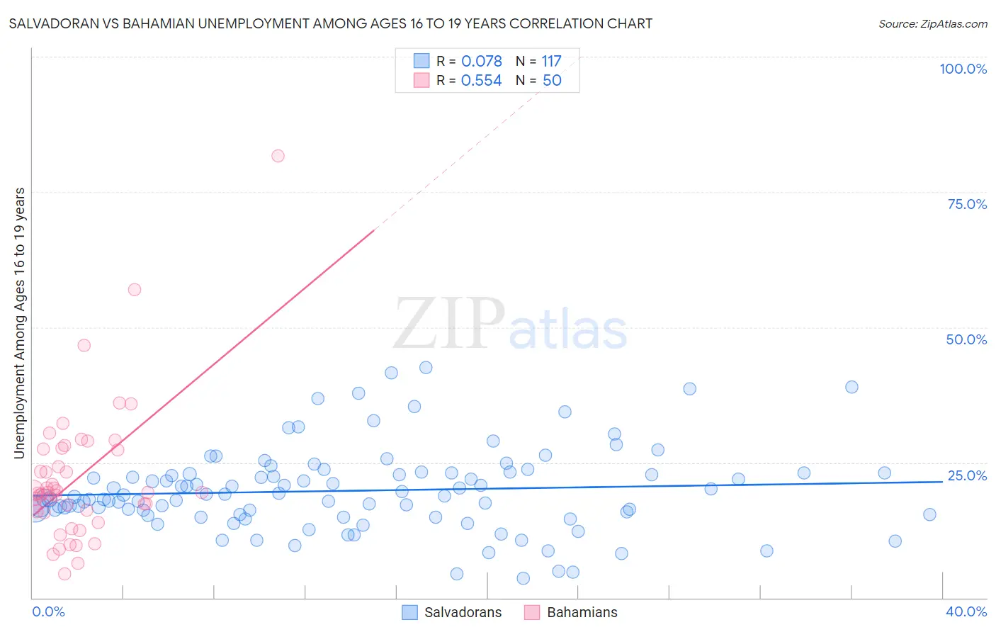 Salvadoran vs Bahamian Unemployment Among Ages 16 to 19 years