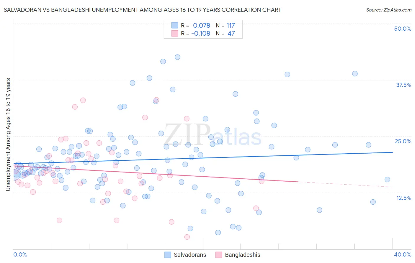 Salvadoran vs Bangladeshi Unemployment Among Ages 16 to 19 years