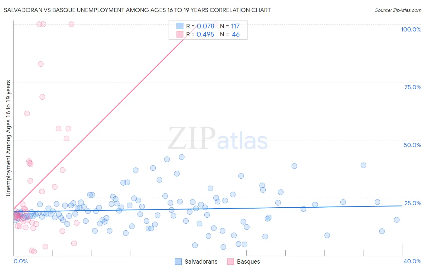 Salvadoran vs Basque Unemployment Among Ages 16 to 19 years