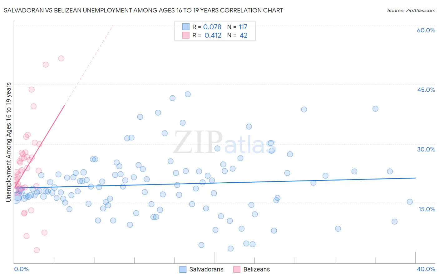 Salvadoran vs Belizean Unemployment Among Ages 16 to 19 years