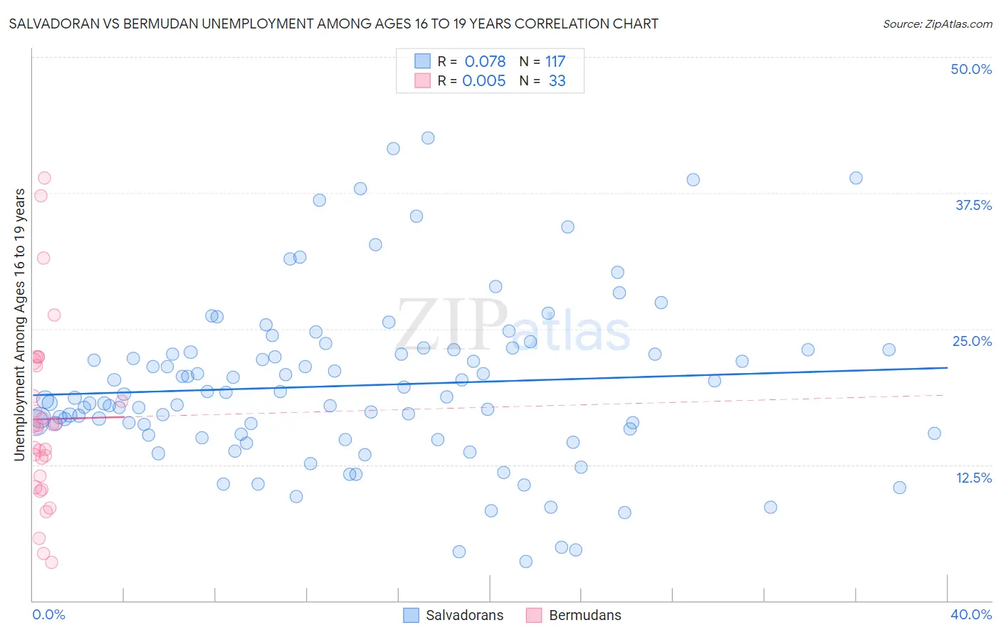 Salvadoran vs Bermudan Unemployment Among Ages 16 to 19 years